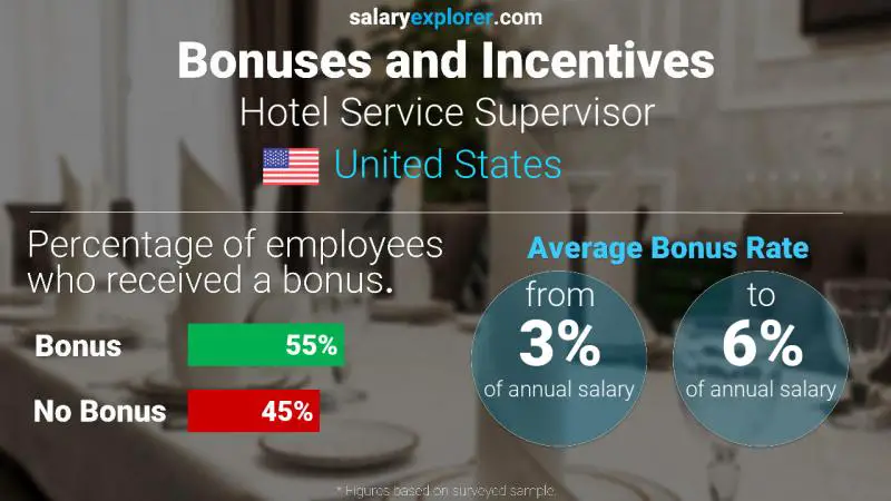 Annual Salary Bonus Rate United States Hotel Service Supervisor