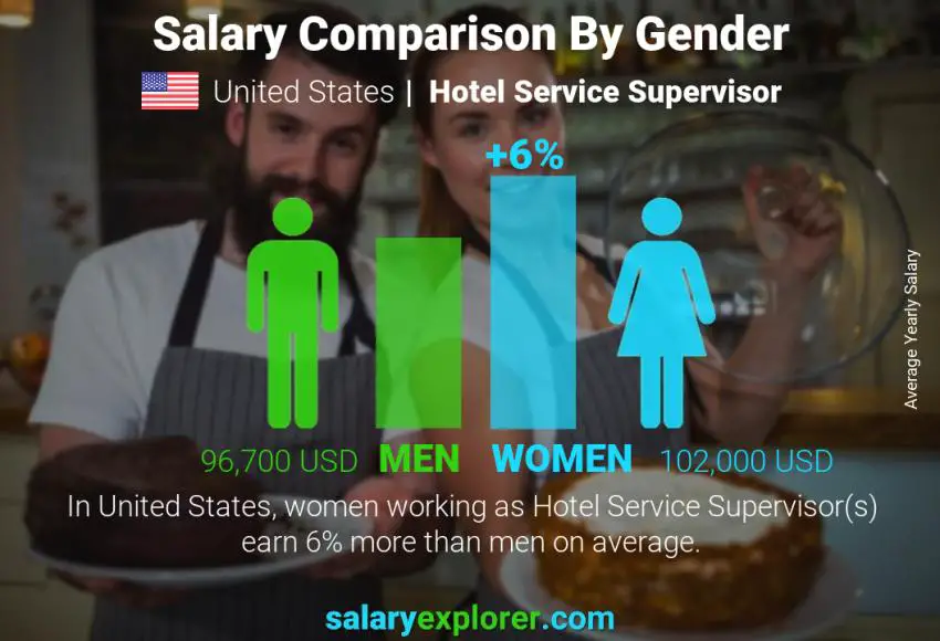 Salary comparison by gender United States Hotel Service Supervisor yearly