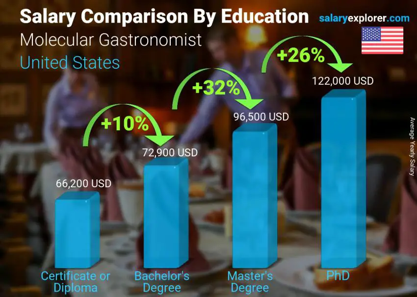 Salary comparison by education level yearly United States Molecular Gastronomist