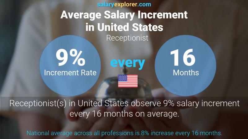 Annual Salary Increment Rate United States Receptionist
