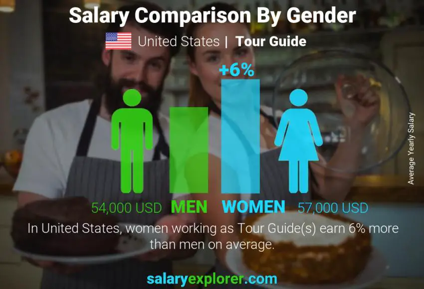 Salary comparison by gender United States Tour Guide yearly