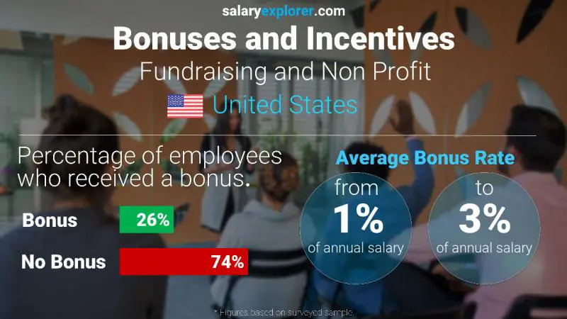 Annual Salary Bonus Rate United States Fundraising and Non Profit Annual Salary Bonus Rate United States Fundraising and Non Profit
