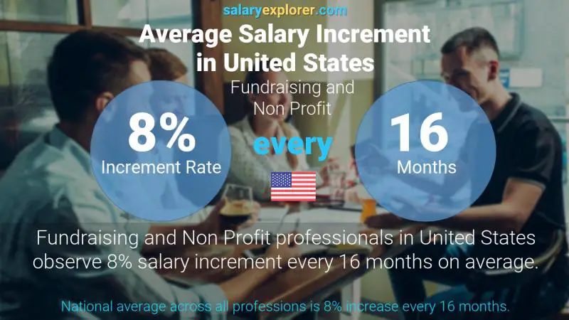 Annual Salary Increment Rate United States Fundraising and Non Profit