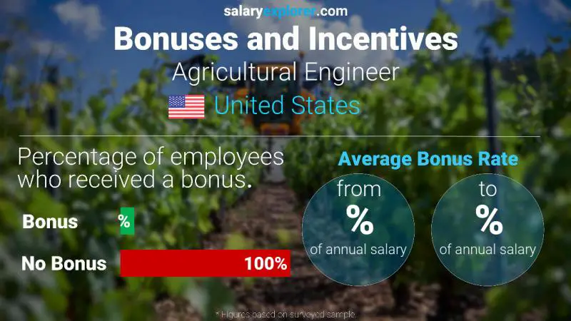 Annual Salary Bonus Rate United States Agricultural Engineer