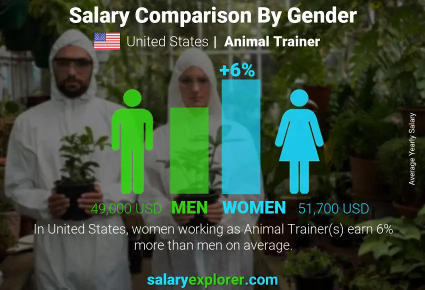 Salary comparison by gender United States Animal Trainer yearly