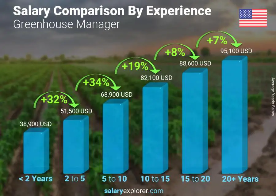 Salary comparison by years of experience yearly United States Greenhouse Manager