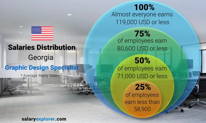 Median and salary distribution Georgia Graphic Design Specialist yearly