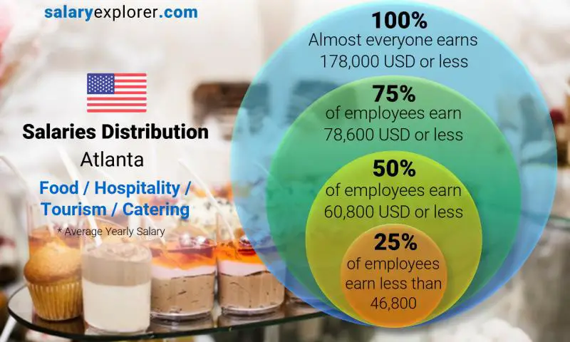 Median and salary distribution Atlanta Food / Hospitality / Tourism / Catering yearly