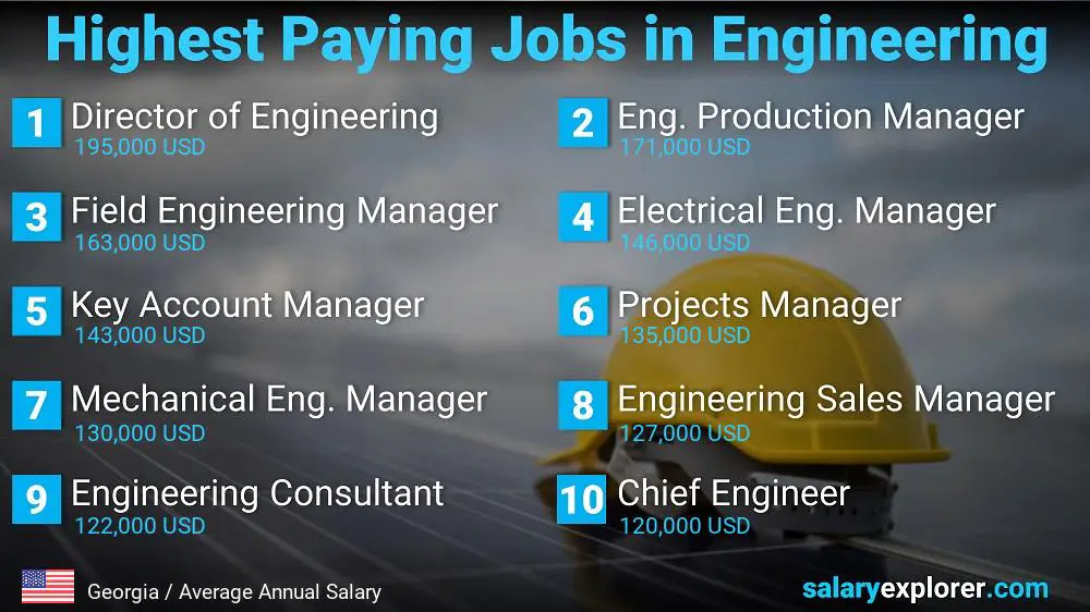 Highest Salary Jobs in Engineering - Georgia Highest Salary Jobs in Engineering - Georgia