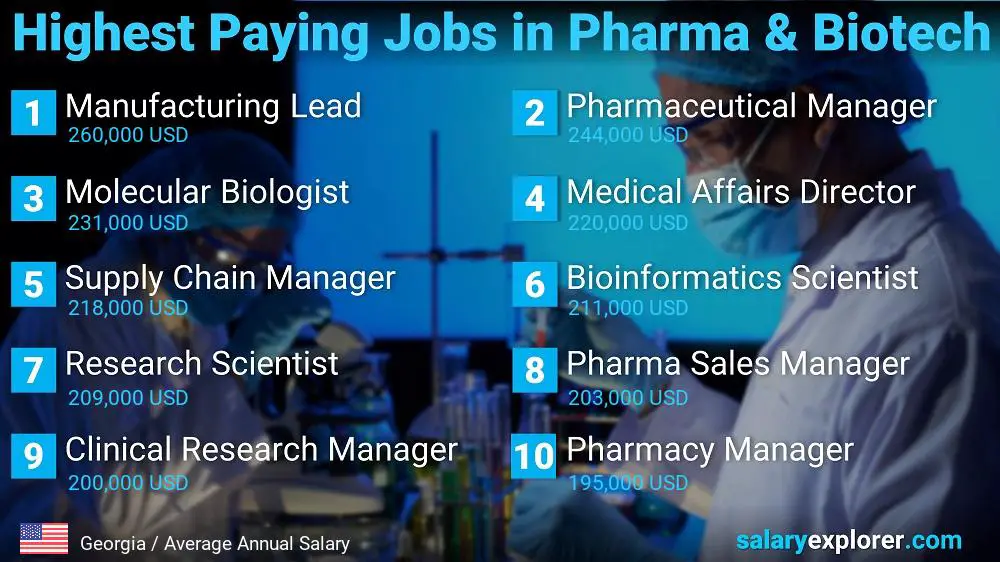 Highest Paying Jobs in Pharmaceutical and Biotechnology - Georgia Highest Paying Jobs in Pharmaceutical and Biotechnology - Georgia