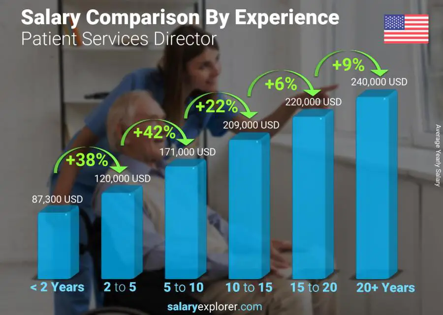 Salary comparison by years of experience yearly Georgia Patient Services Director