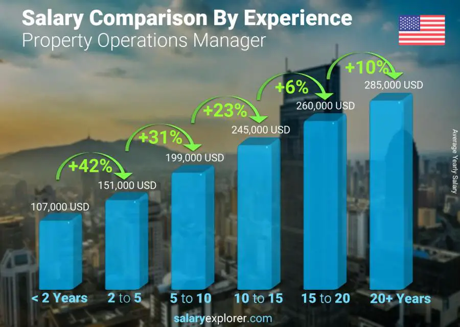 Salary comparison by years of experience yearly Georgia Property Operations Manager