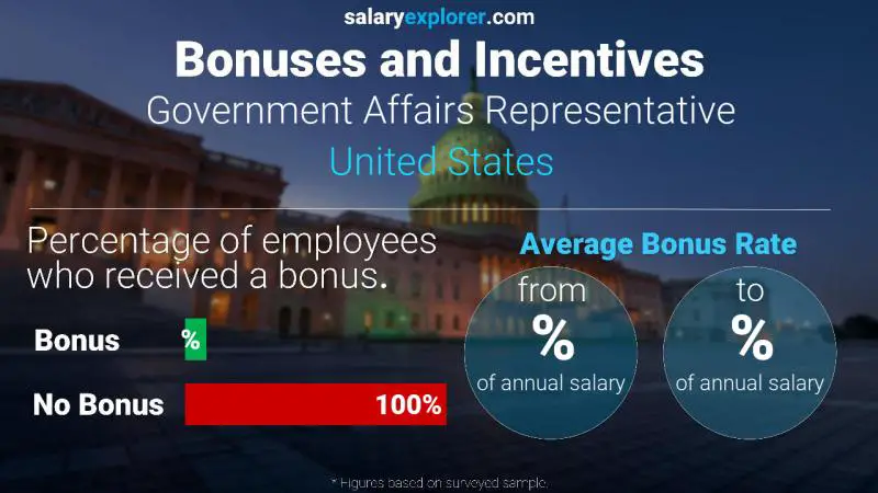 Annual Salary Bonus Rate United States Government Affairs Representative