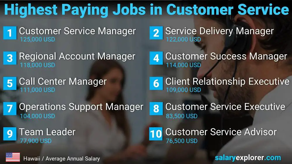 Highest Paying Careers in Customer Service - Hawaii Highest Paying Careers in Customer Service - Hawaii