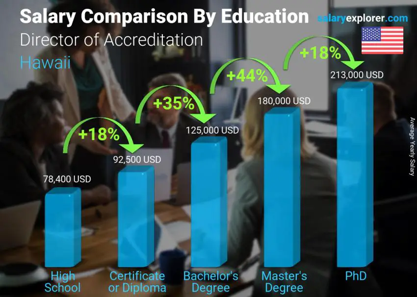 Salary comparison by education level yearly Hawaii Director of Accreditation