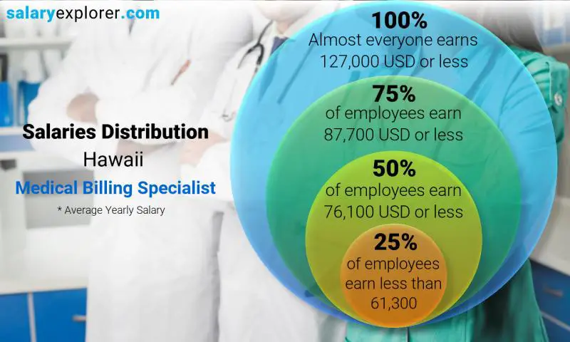 Median and salary distribution Hawaii Medical Billing Specialist yearly