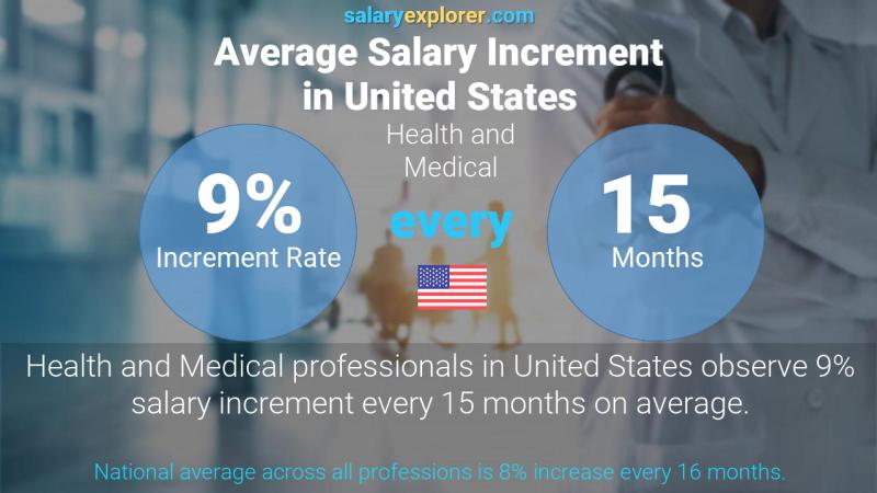 Annual Salary Increment Rate United States Health and Medical