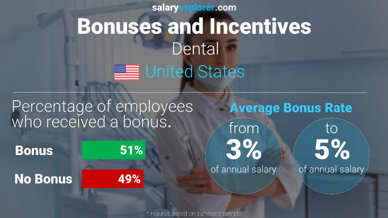Annual Salary Bonus Rate United States Dental