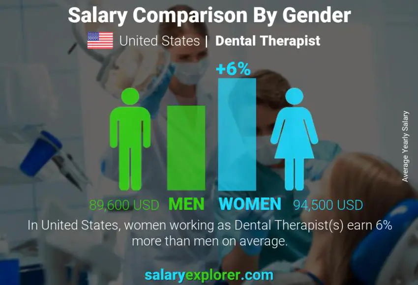 Salary comparison by gender United States Dental Therapist yearly