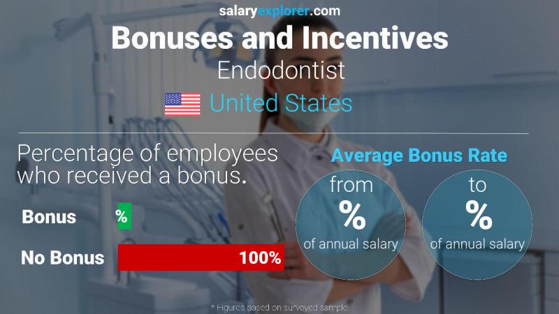 Annual Salary Bonus Rate United States Endodontist