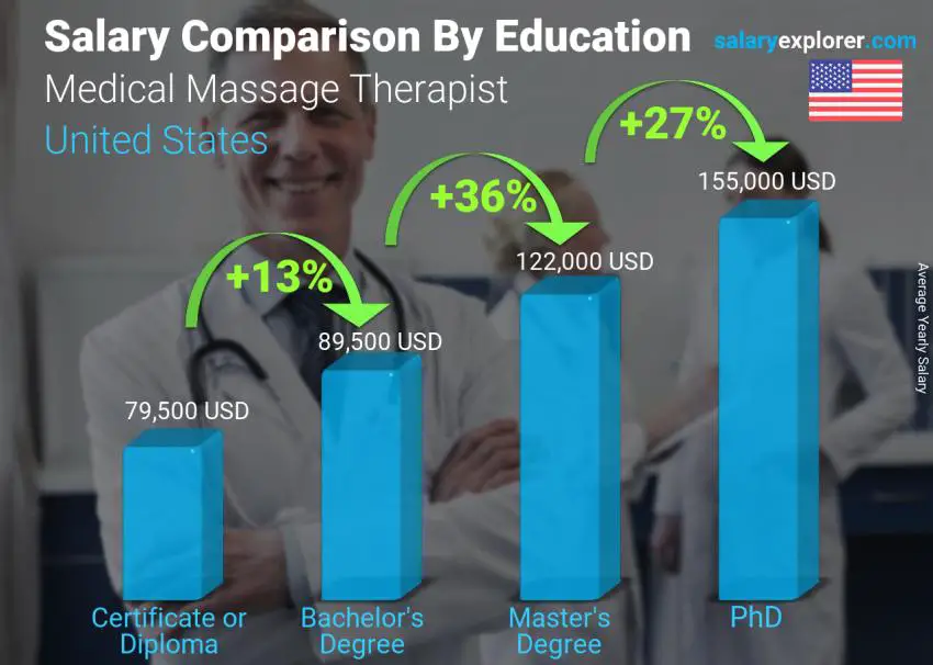 Salary comparison by education level yearly United States Medical Massage Therapist