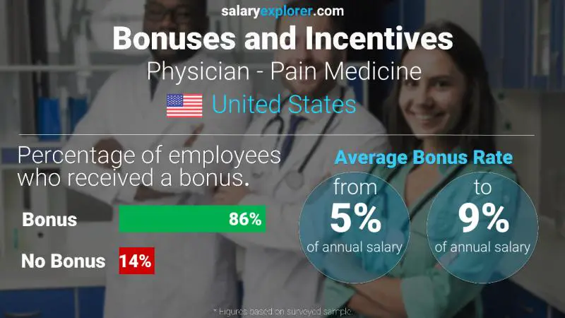 Annual Salary Bonus Rate United States Physician - Pain Medicine