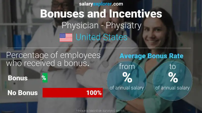 Annual Salary Bonus Rate United States Physician - Physiatry
