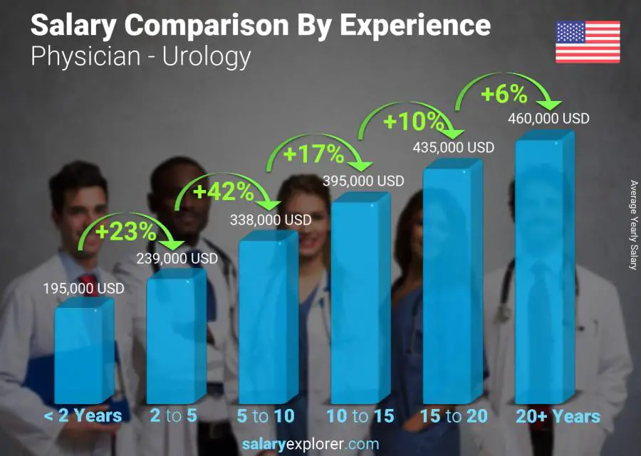 Salary comparison by years of experience yearly United States Physician - Urology