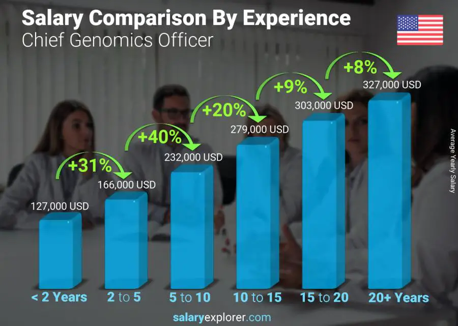 Salary comparison by years of experience yearly United States Chief Genomics Officer