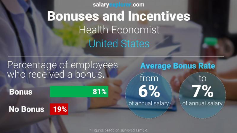 Annual Salary Bonus Rate United States Health Economist