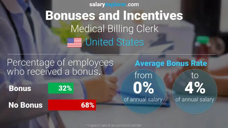 Annual Salary Bonus Rate United States Medical Billing Clerk