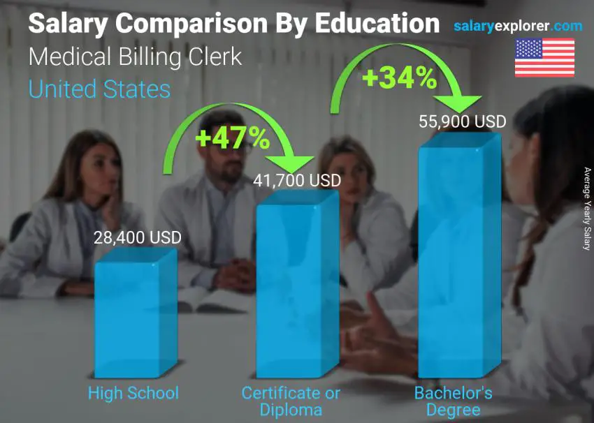 Salary comparison by education level yearly United States Medical Billing Clerk