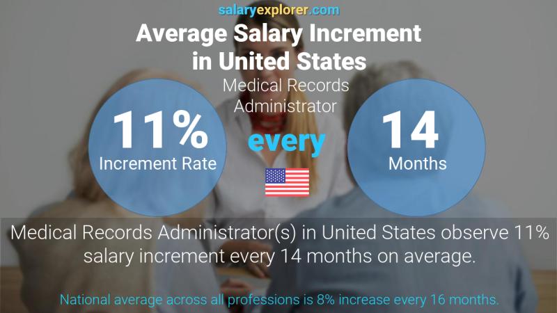 Annual Salary Increment Rate United States Medical Records Administrator