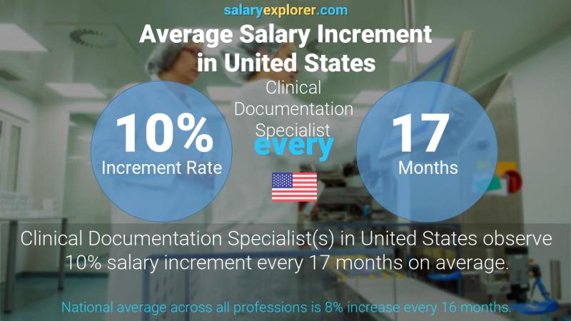 Annual Salary Increment Rate United States Clinical Documentation Specialist