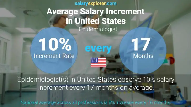 Annual Salary Increment Rate United States Epidemiologist