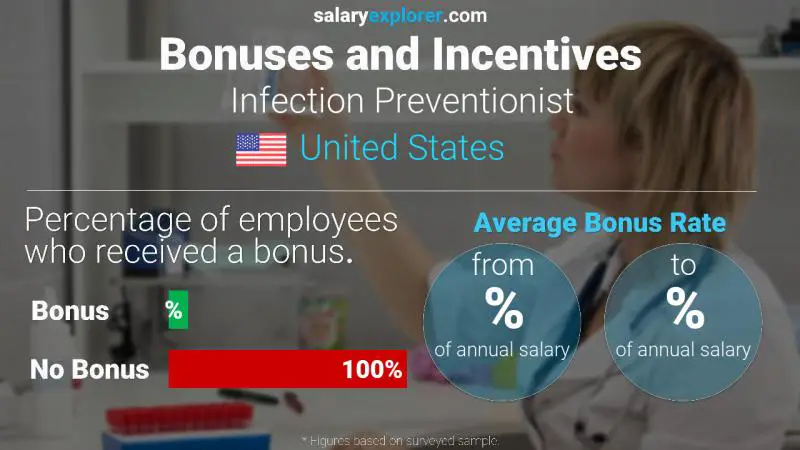 Annual Salary Bonus Rate United States Infection Preventionist