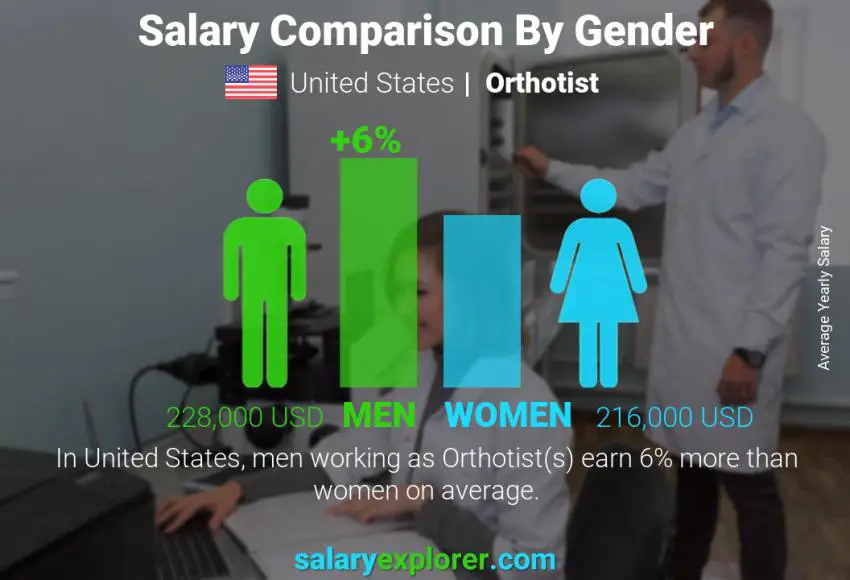 Salary comparison by gender United States Orthotist yearly