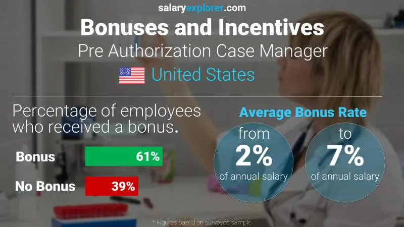 Annual Salary Bonus Rate United States Pre Authorization Case Manager