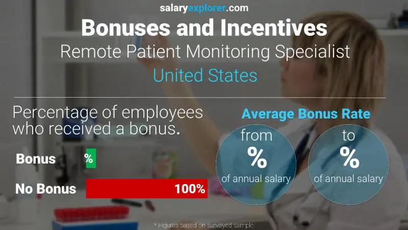 Annual Salary Bonus Rate United States Remote Patient Monitoring Specialist