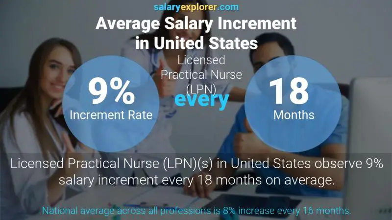 Annual Salary Increment Rate United States Licensed Practical Nurse (LPN)