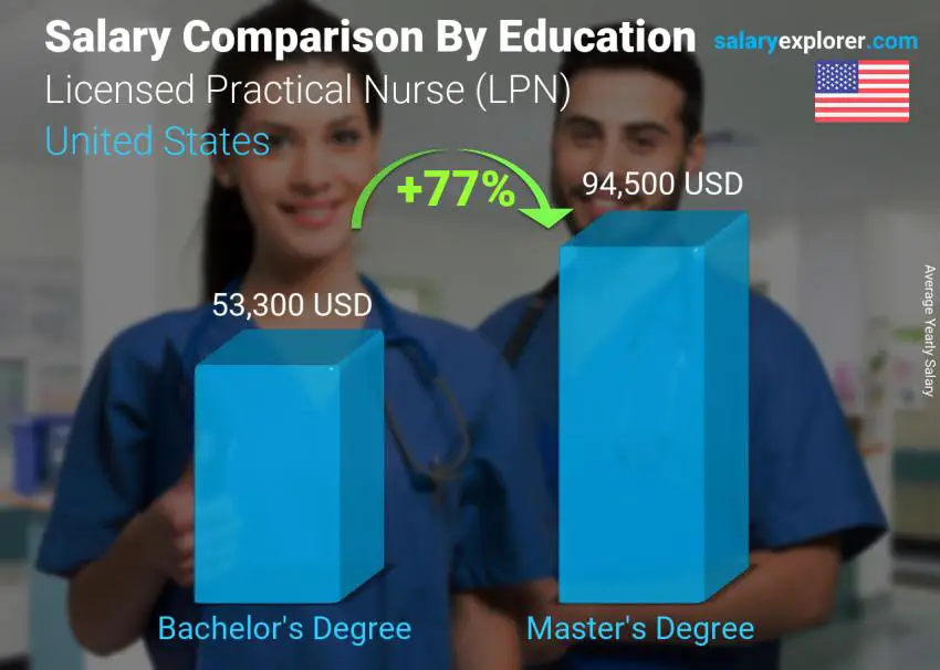 Salary comparison by education level yearly United States Licensed Practical Nurse (LPN)