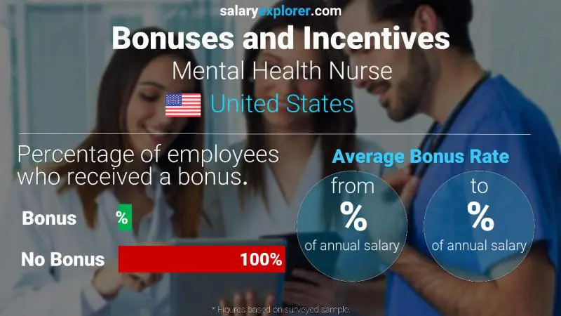 Annual Salary Bonus Rate United States Mental Health Nurse