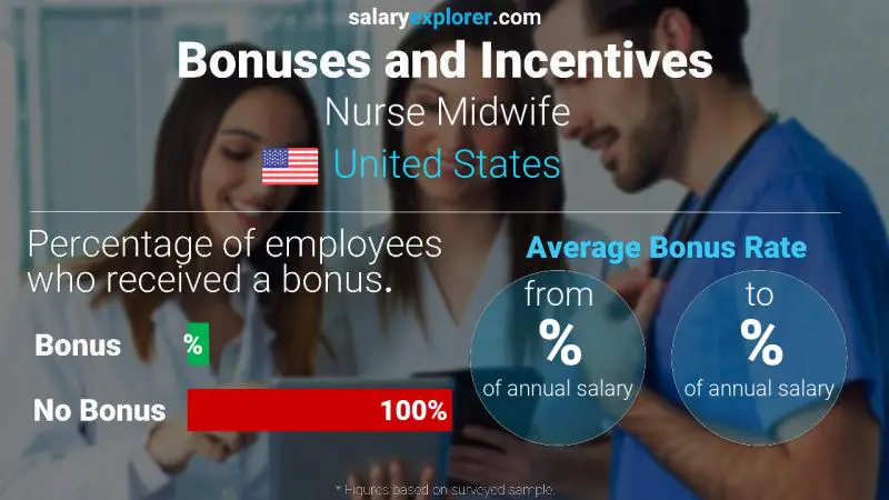 Annual Salary Bonus Rate United States Nurse Midwife