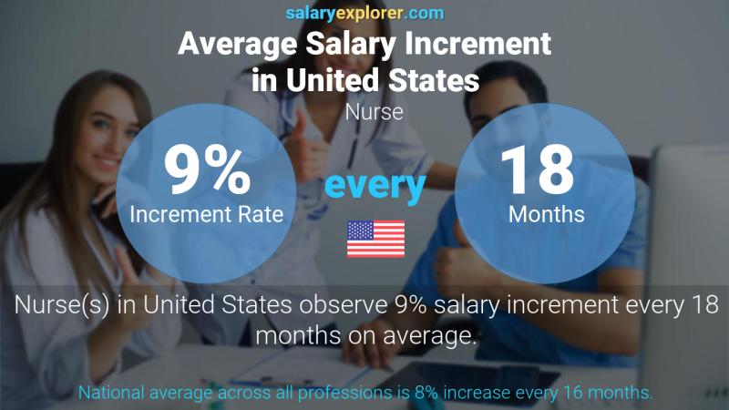 Annual Salary Increment Rate United States Nurse