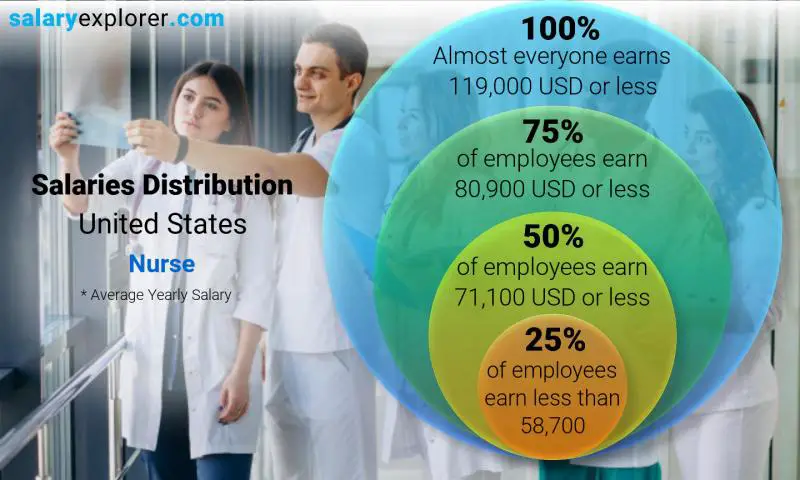 Median and salary distribution United States Nurse yearly