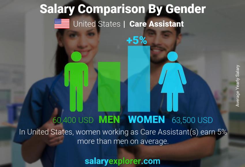 Salary comparison by gender United States Care Assistant yearly