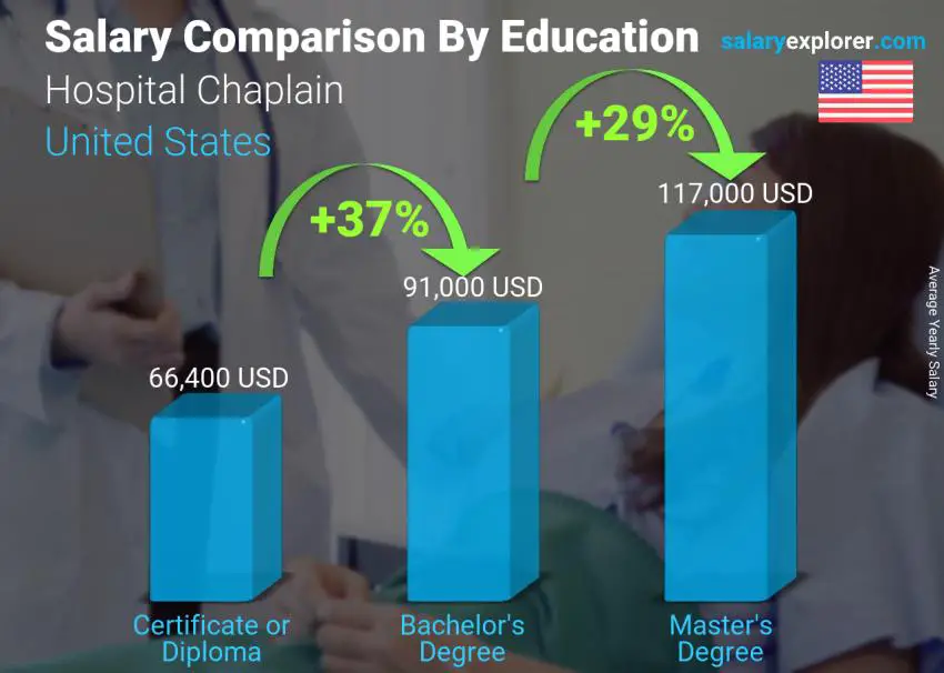 Salary comparison by education level yearly United States Hospital Chaplain