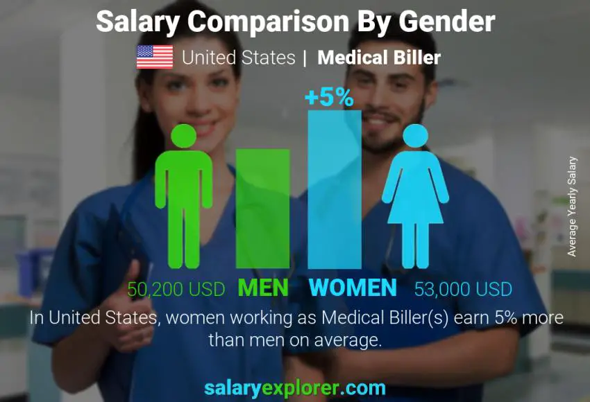 Salary comparison by gender United States Medical Biller yearly