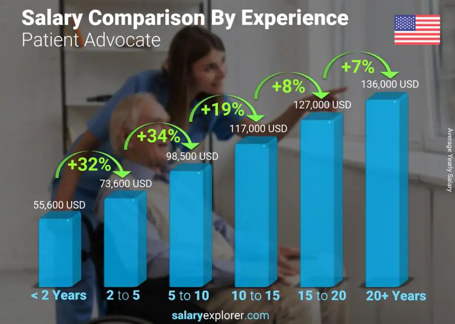 Salary comparison by years of experience yearly United States Patient Advocate