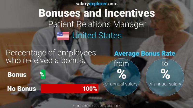 Annual Salary Bonus Rate United States Patient Relations Manager